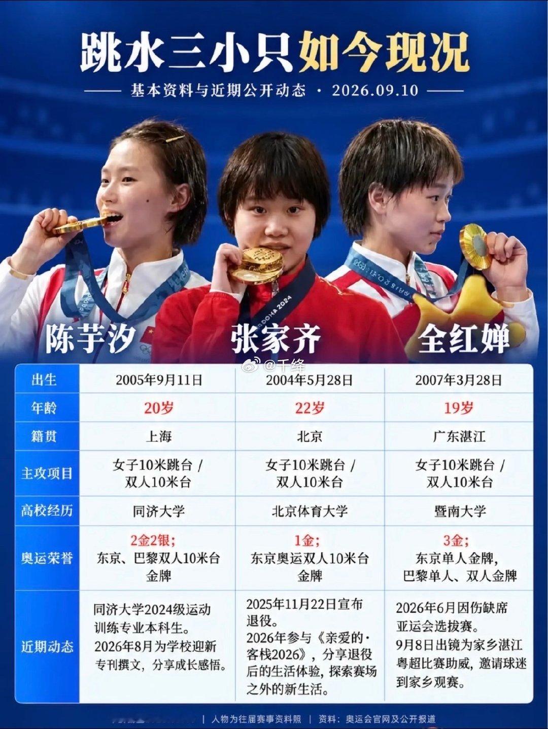 跳水三小只现都在做什么？全红婵陈芋汐张家齐​