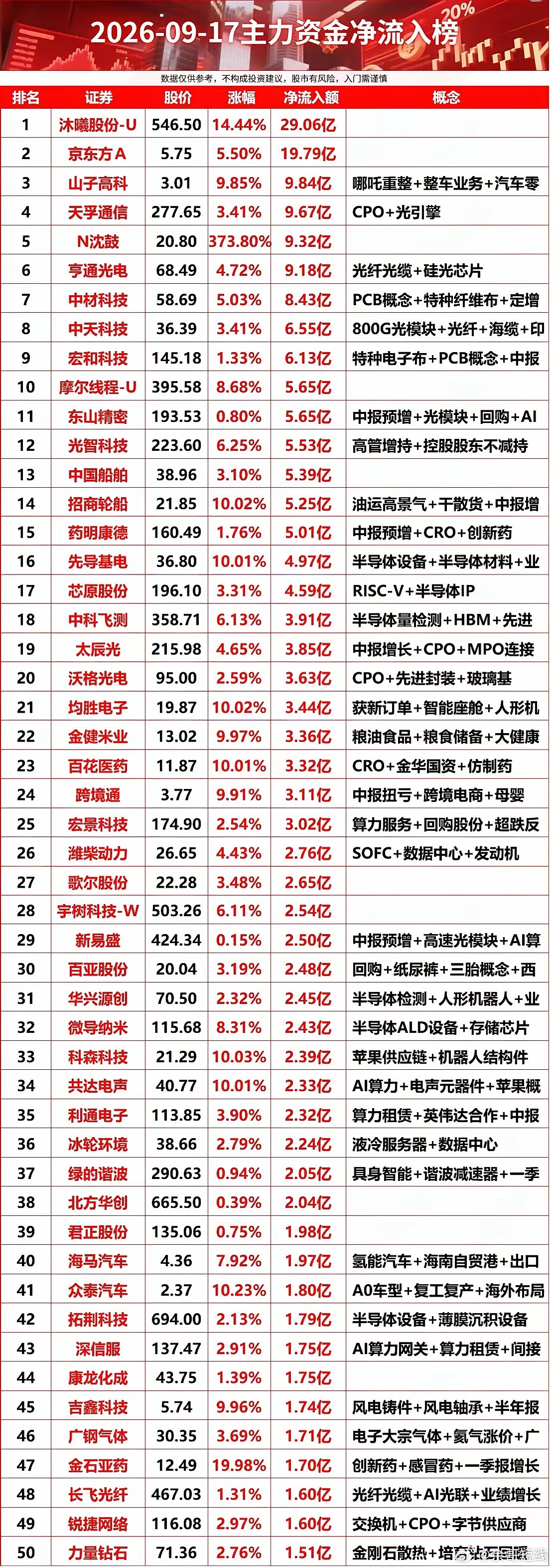 9月17日主力资金净流入榜单，可以看到今天大资金布局方向比较分散。沐曦股份‑U、京东方A位居资金流入