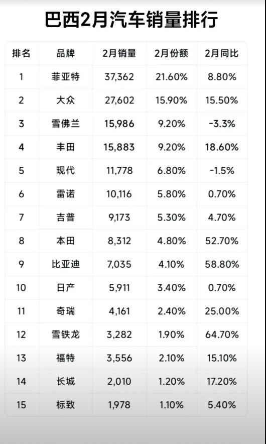 直接封神，中国汽车在巴西杀疯了!巴西还是有眼光的，引进中国电动车赌赢了，比