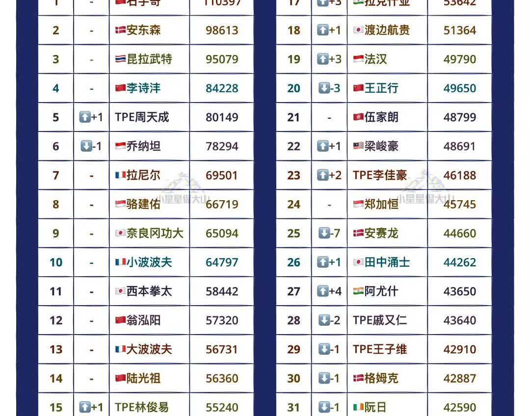 男单世界排名！世界羽联最新男单项目世界排名！2025年中国香港羽毛球公开