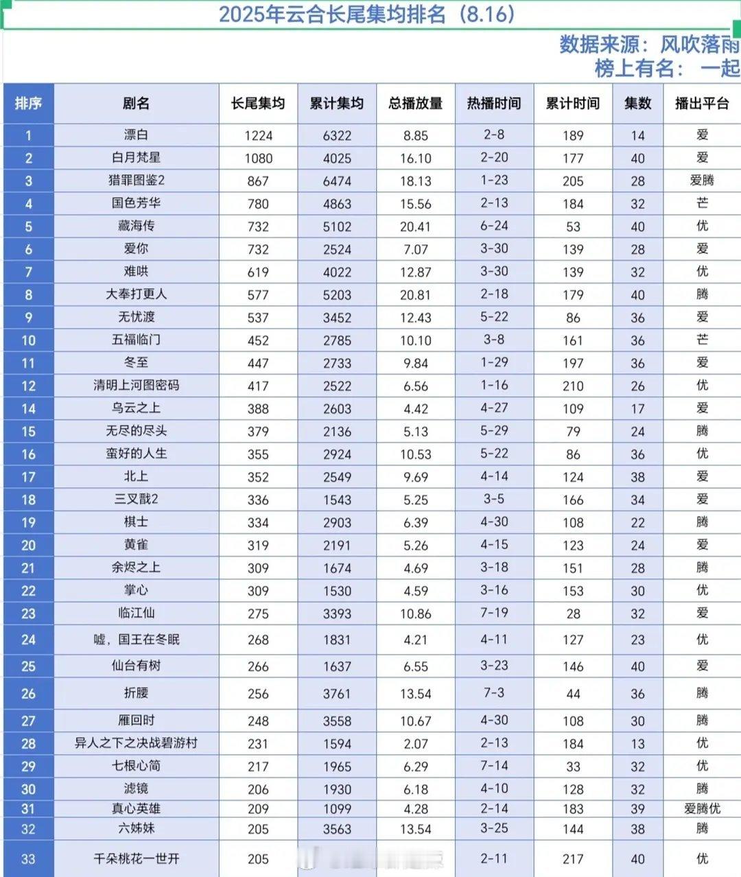 2025云合长尾集均排名​​​