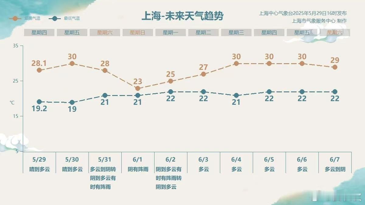 风雨端午端午将至，上海将迎来风雨天气，尤其是6月1日儿童节当天，风雨大作，有大到