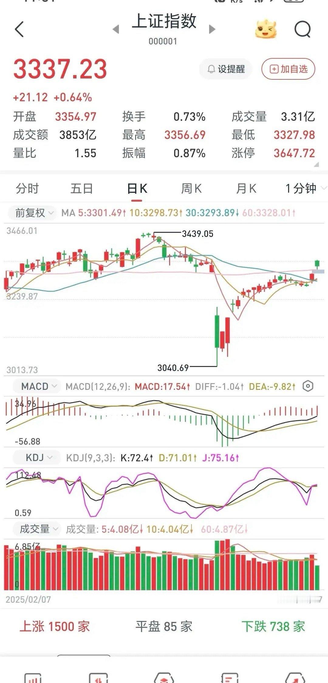 今天大利好落地，A股高开低走，配方没变，熟悉的味道还是来了。今天收假阴无疑，真阴
