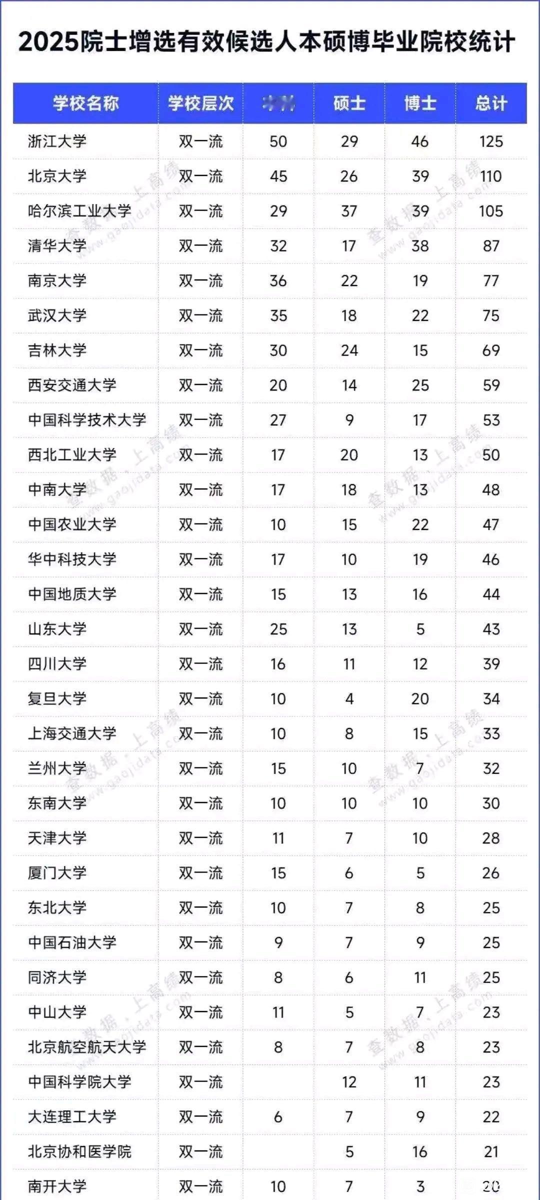 2025院士增选有效候选人中，浙江大学、北京大学和哈尔滨工业大学的本硕博校友人数