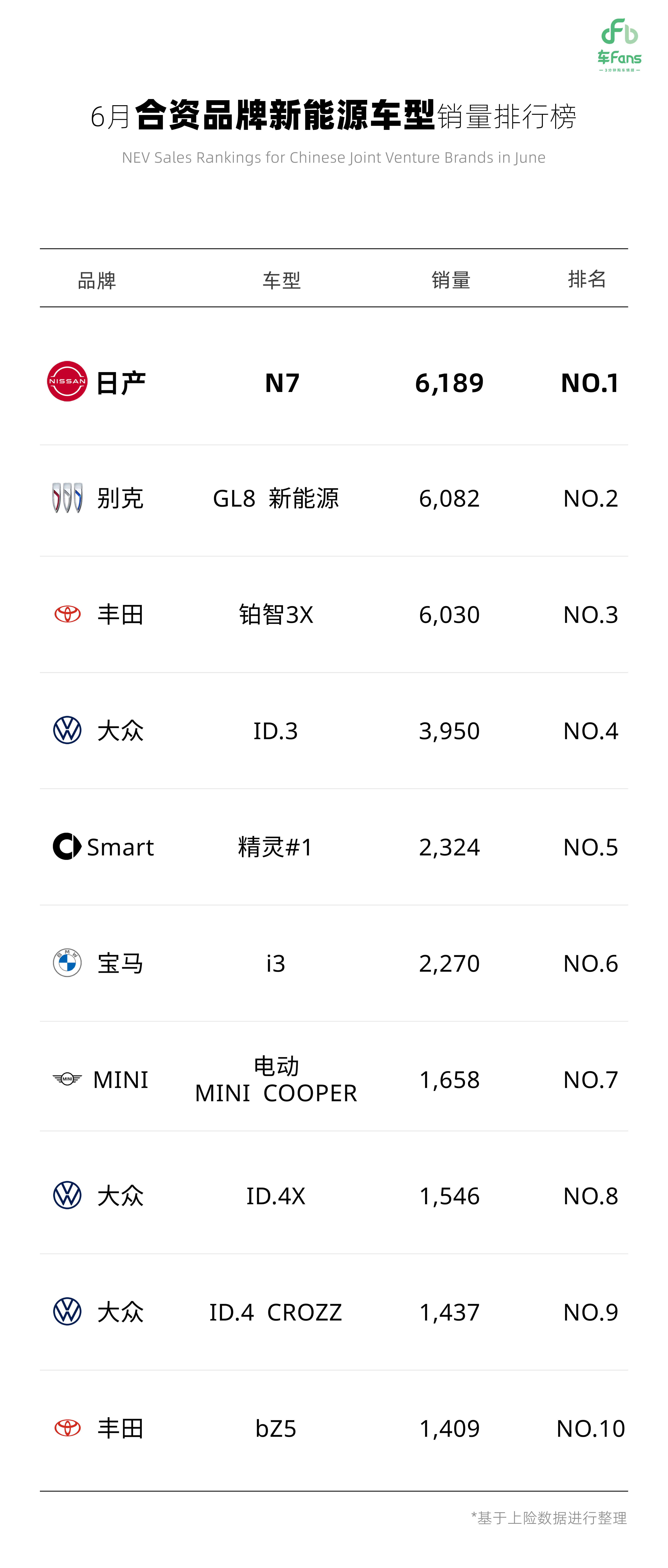 日产N7在6月已经是合资新能源第一，上周继续卖了1400多辆，依然超过其他合资，