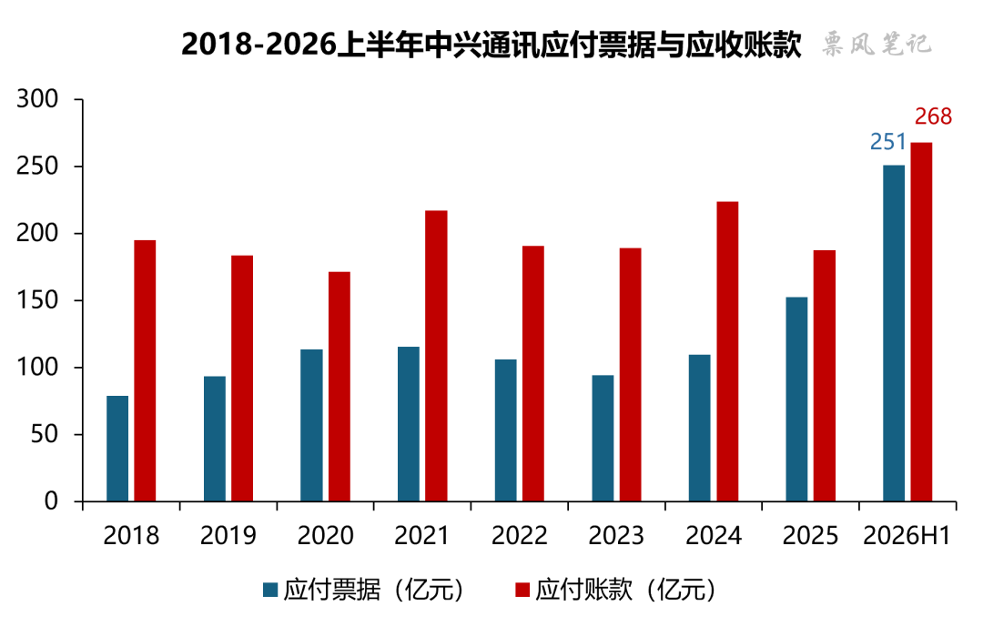 中兴通讯: 应付票据增长64%至251亿元, 商票突破100亿元