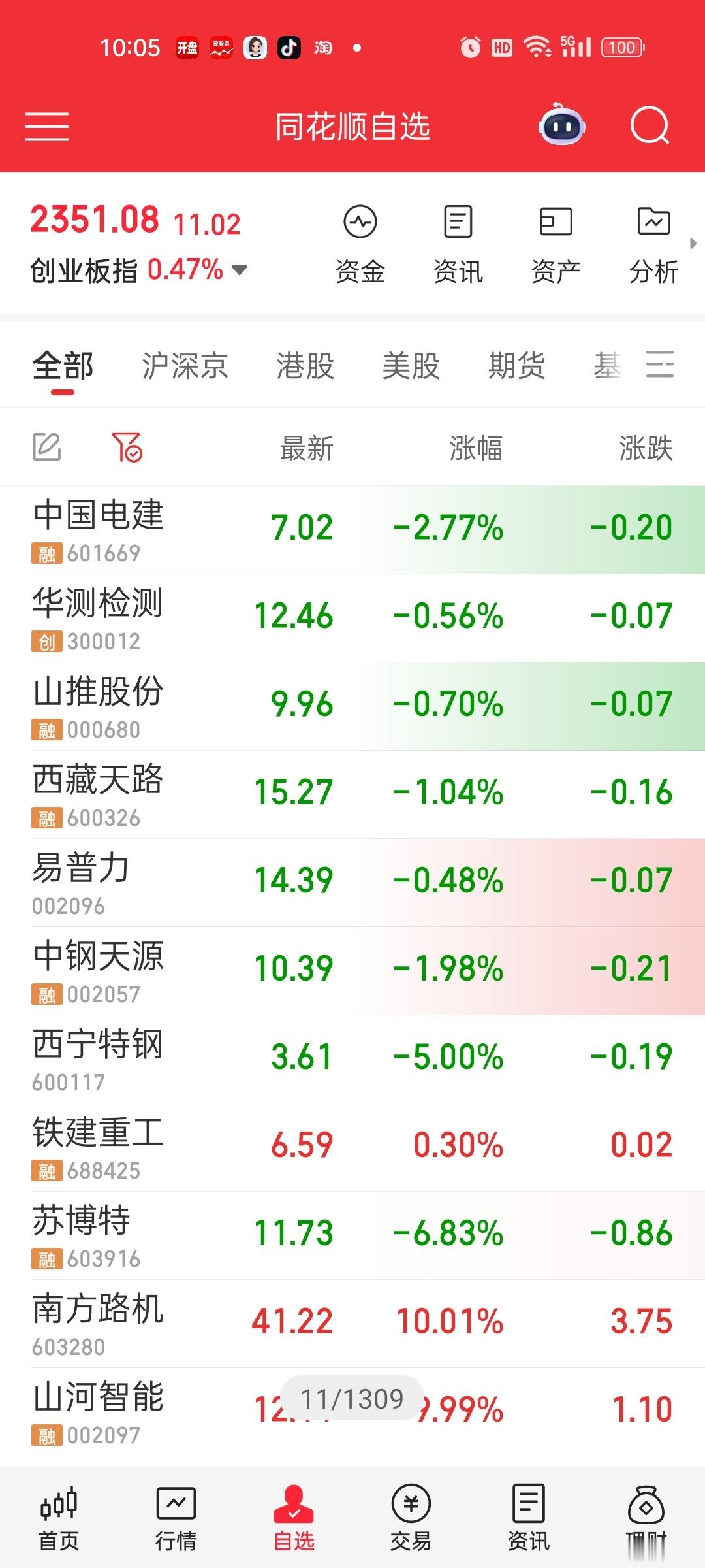 水电站的目前就这些比较关注。。。[思考]真觉得还有二波，三波的，就找机会低吸。目