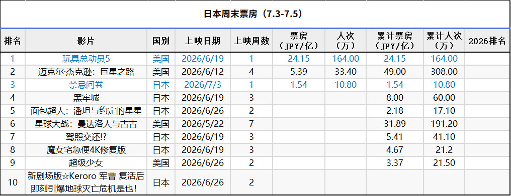 日本周末票房（7.3-7.5）：1.《玩具总动员5》开画爆发力十足，首周末成绩为