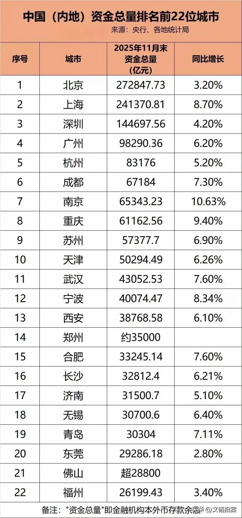 长沙的GDP是个谜？2025年已经官宣超过1.6万亿，合肥只有1.4万亿，二者相