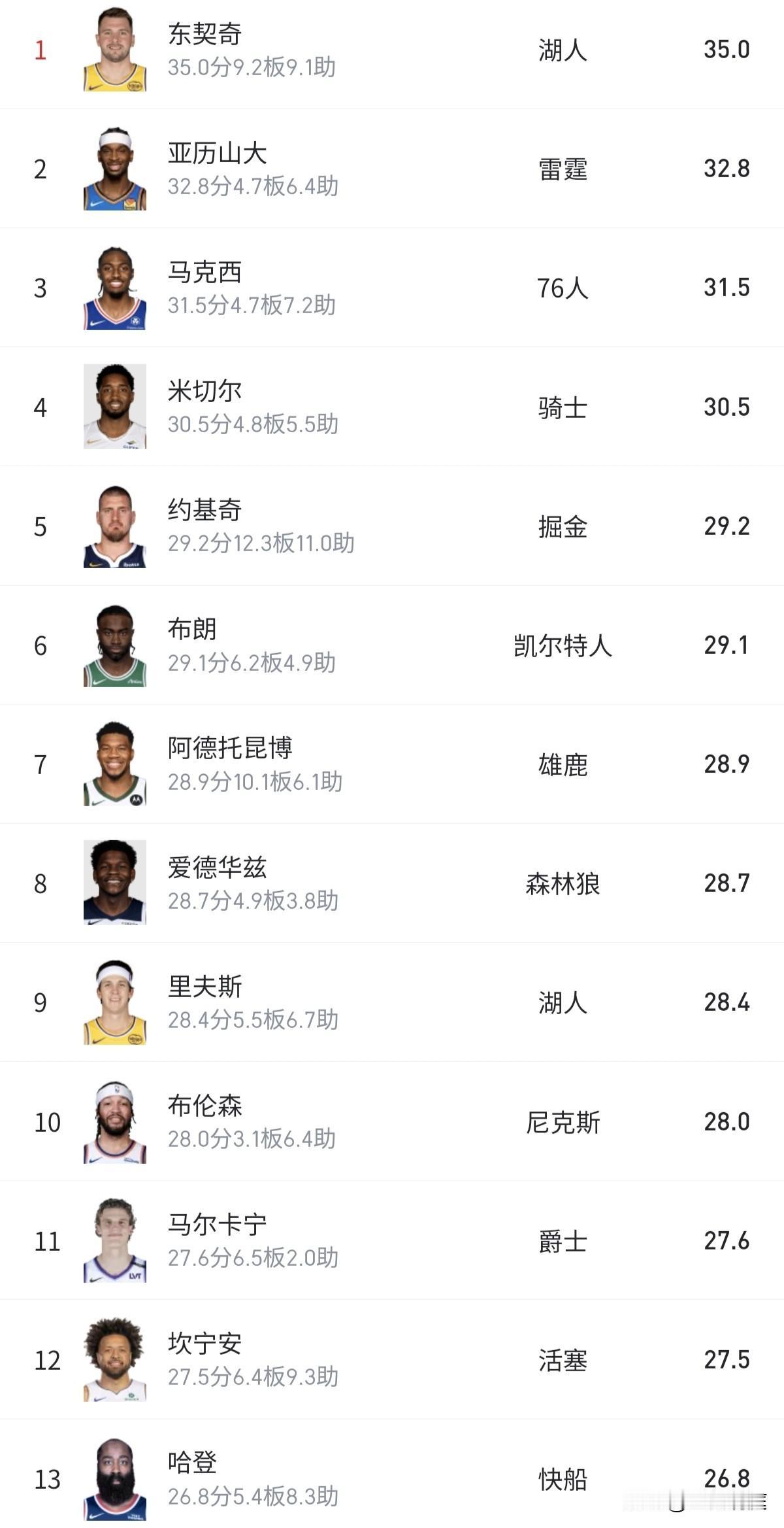 本赛季NBA十大球星排名:亚历山大、约基奇、东契奇、字母哥、库里、杜兰特、爱德华