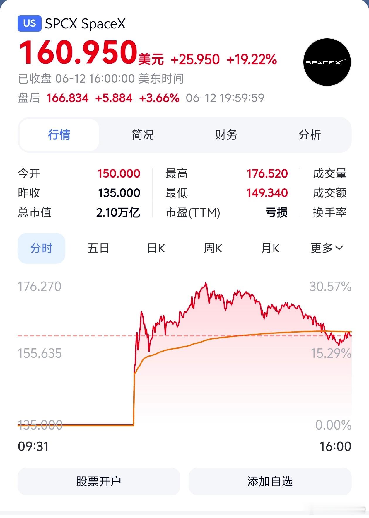 SpaceX暴涨昨晚一直盯着看，150的时候真疯狂，有点儿极限拉扯的意思，想打到