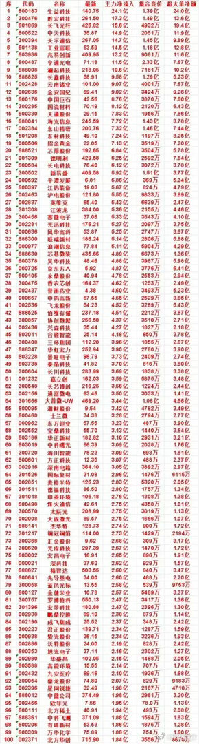 8月27日尾盘30分钟资金突袭！百亿主力抢筹100股名单曝光尾盘最后