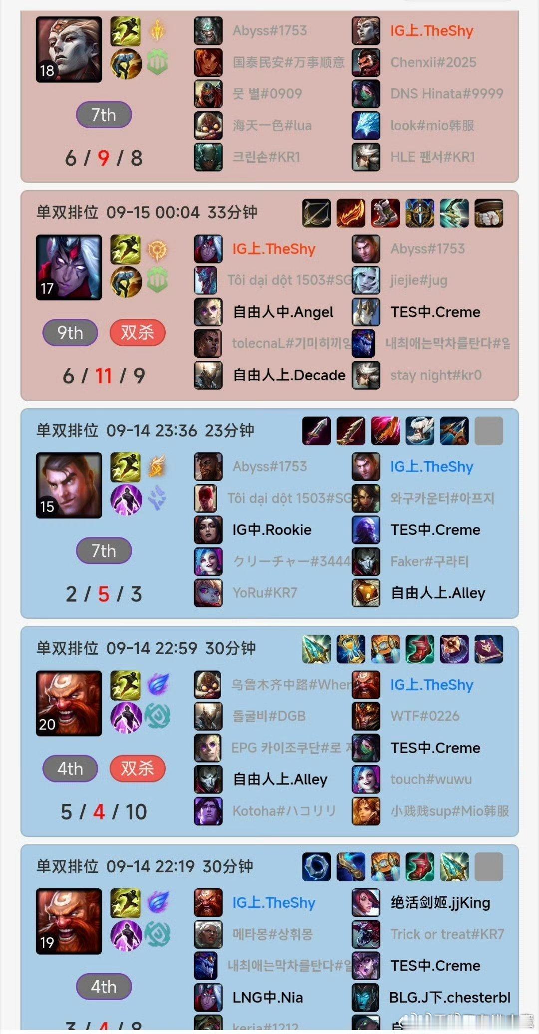 TheShy近期韩服排位备战IG与TES冒泡赛。练习英雄包括酒桶、韦鲁斯、维克托与杰斯，整体战绩有胜