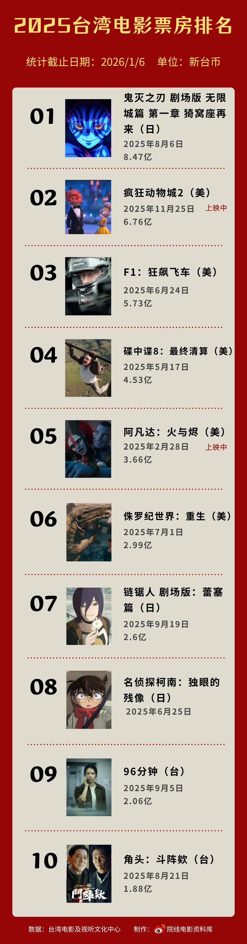 据台湾电影及视听文化中心数据，2025年台湾地区共上映影片1049部，总票房79