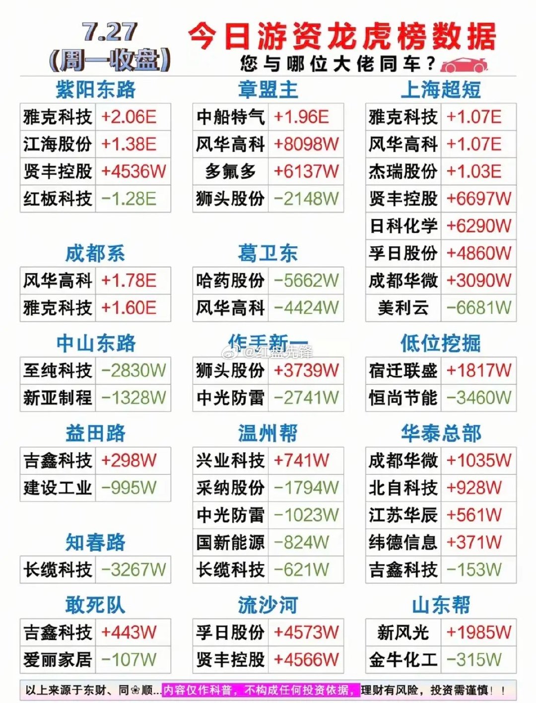 7月27日周一龙虎榜席位复盘知名游资席位当日交易动向：紫阳东路建仓雅克科技、贤丰