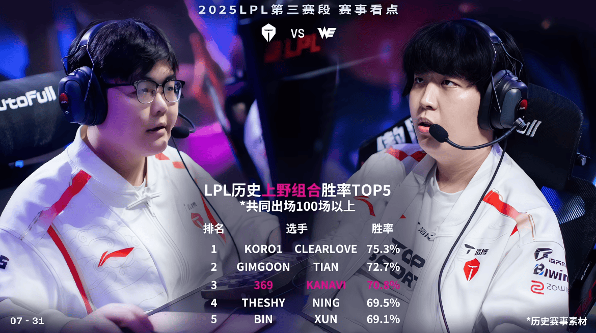 LPL历史上野组合胜率TOP5: 369和Kanavi以70.8胜率排名第三