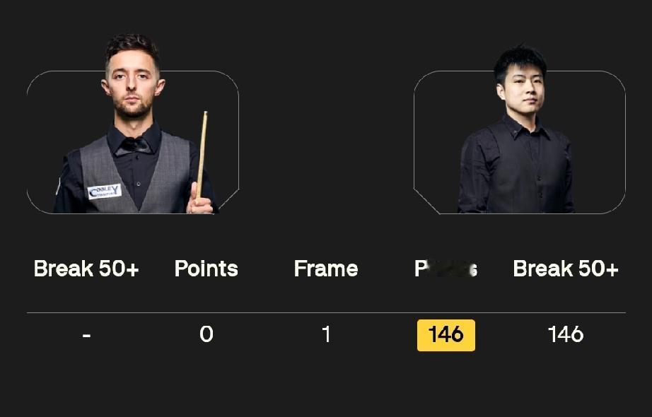 赵心童单杆146分!12月18日，2025斯诺克苏格兰公开赛第二轮，世界冠军赵