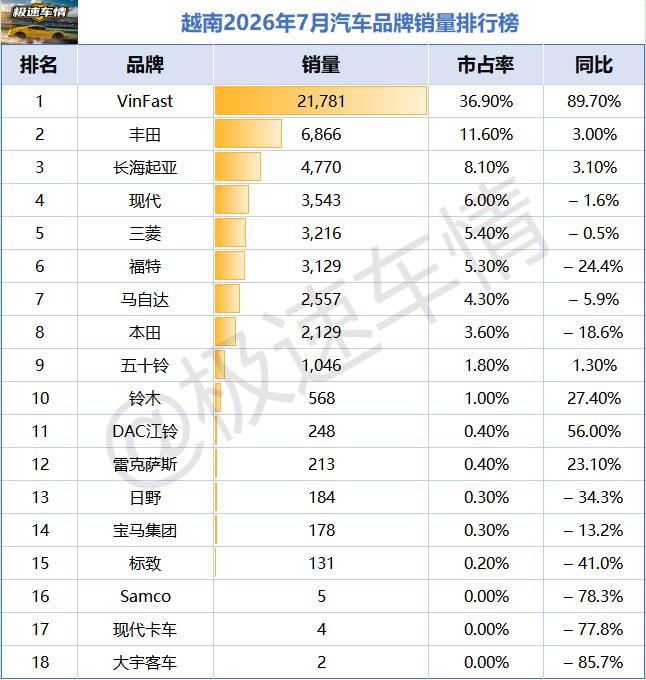 越南2026年7月汽车销量排行榜！车市销量59,031辆，VinFast大涨
