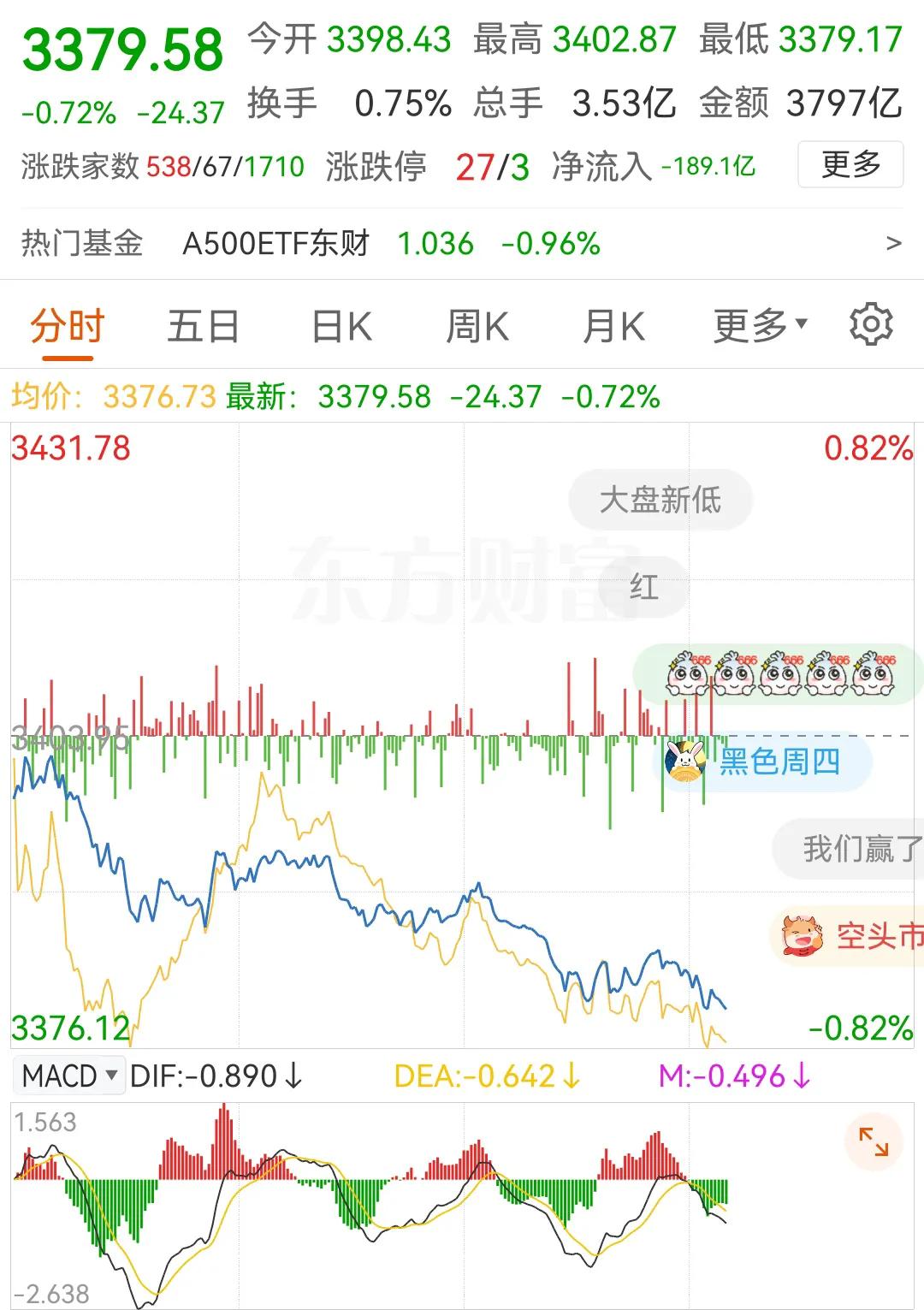 不出意外，今日A股下午尾盘还有一个大跳水。主力已经多次玩这种套路了，不过投资者们