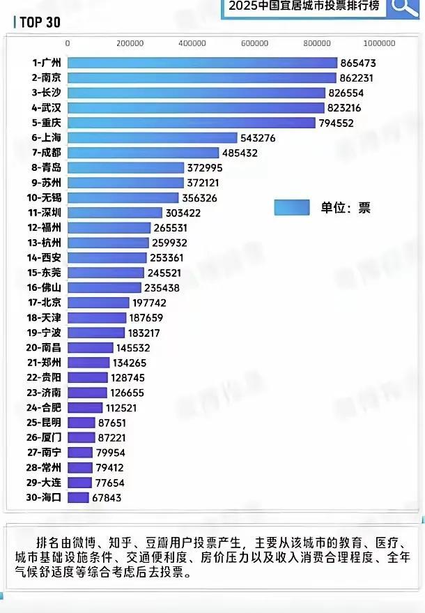 宜居城市排行榜前30名，我觉得搞错了。南京长沙武汉一个夏天在桑拿房里，这是宜居？