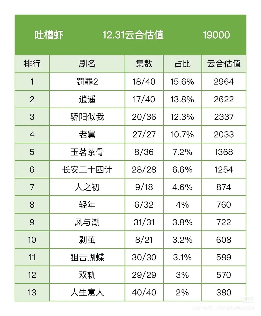 就这冻硬了的数据，长剧市场还有救吗？快废除云合吧！氵太多冬天容易上冻。