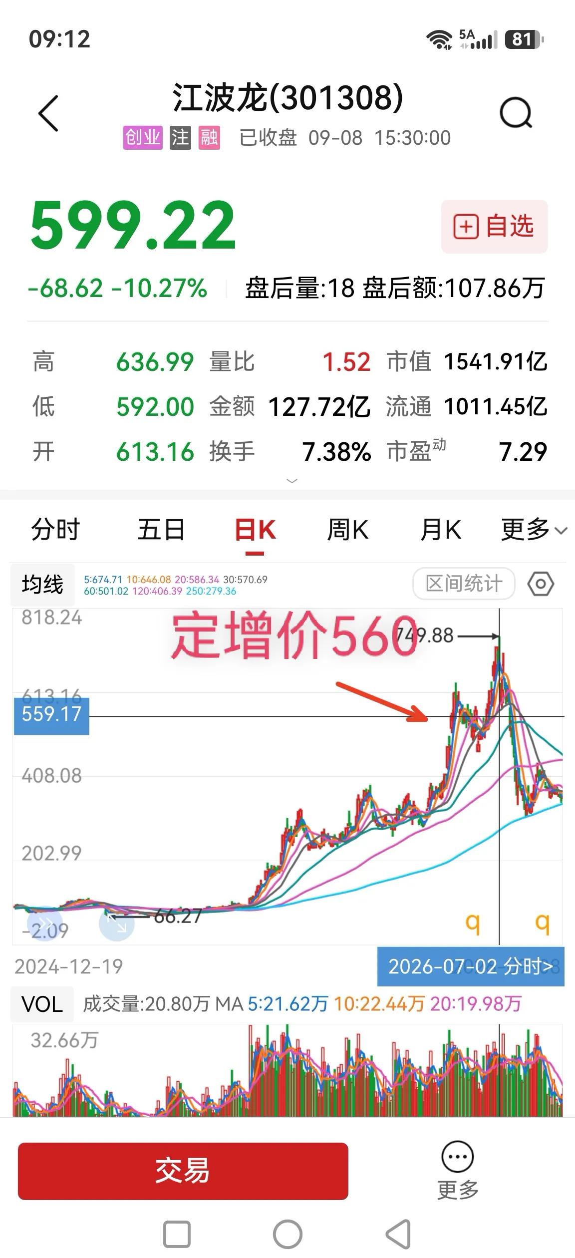 向江波龙的定增基金机构提个问题：我们小散户会在560元位置去追买该股票吗？你们认