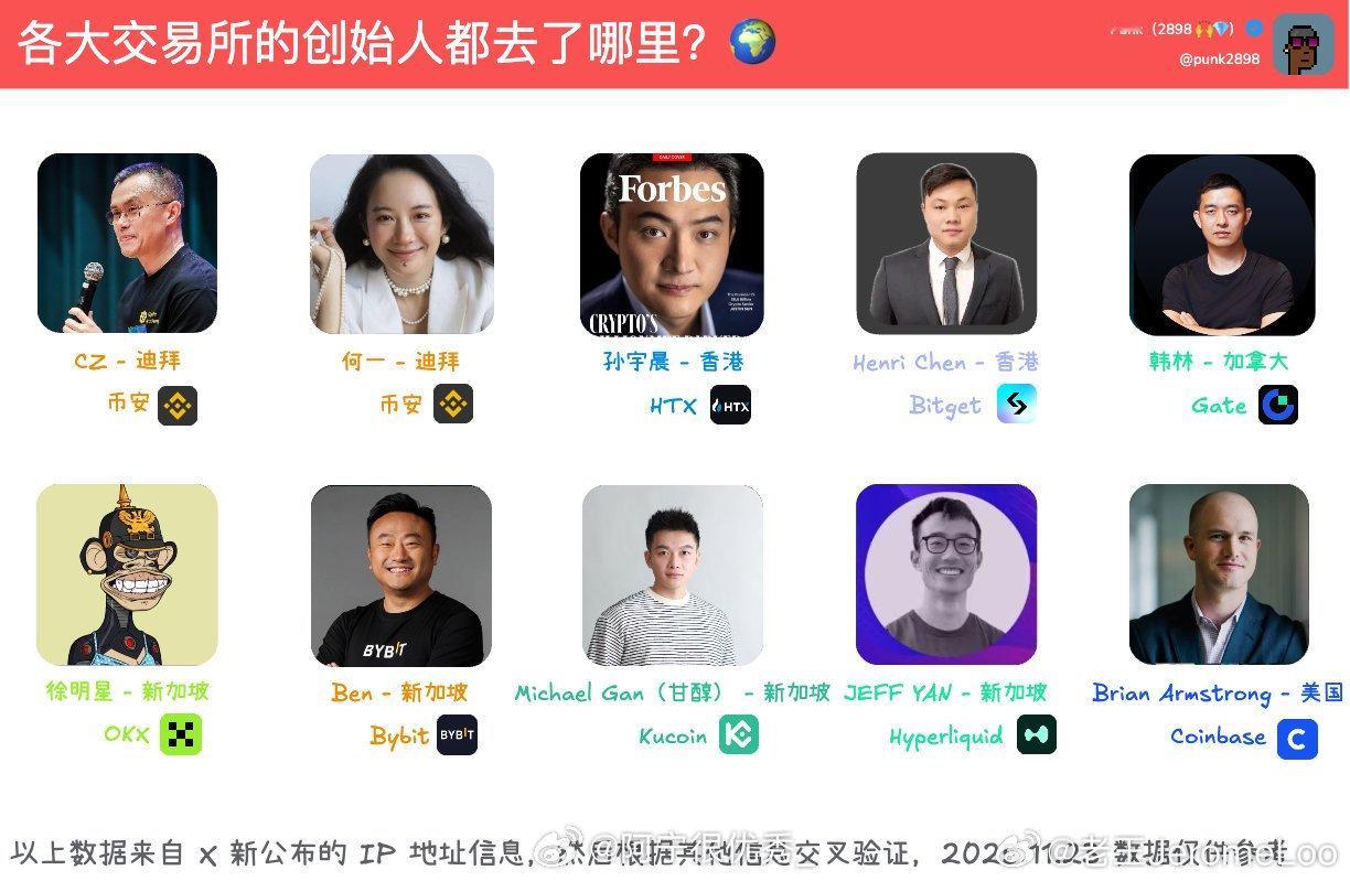 推特新上线了IP属地查询各大交易所老板（疑似）所在地被曝光