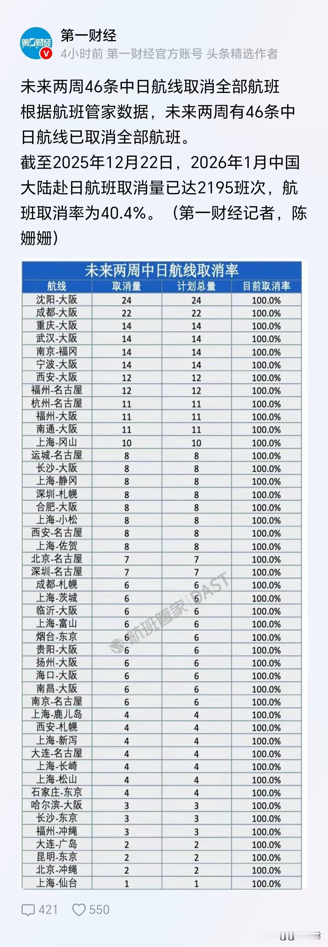 据悉，未来两周46条中日航线取消全部航班，对！你没有看错，就是全部100%的取消