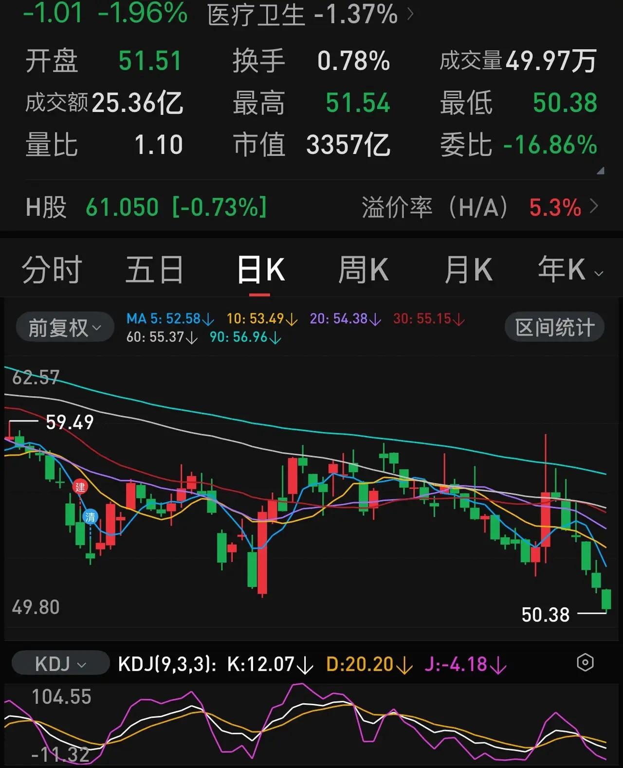 最近一段时间部分大盘蓝筹股连续下跌天数：紫金矿业5天，江西铜业5天，恒瑞医药6天