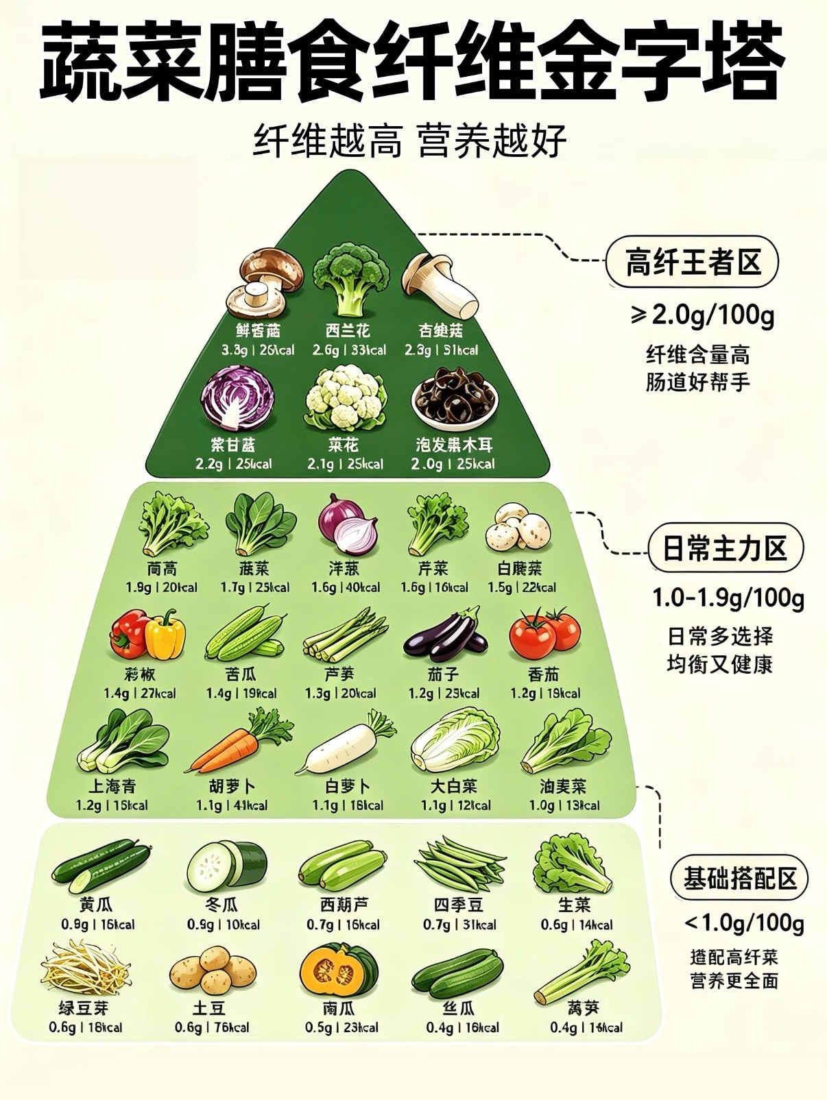 生菜的膳食纤维约等于没有不少减脂的朋友会食用大量生菜，想要靠它补充膳食纤维。但