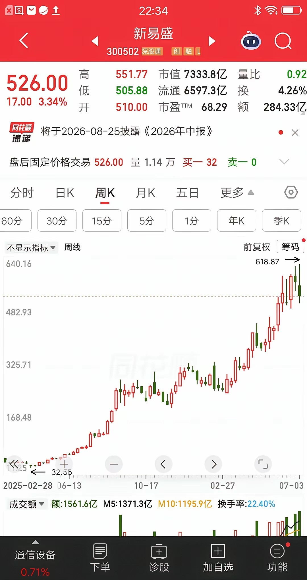 一位股民46元买了9万多新易盛，他是在去年3月初买的，当时感觉市场氛围很好，所以