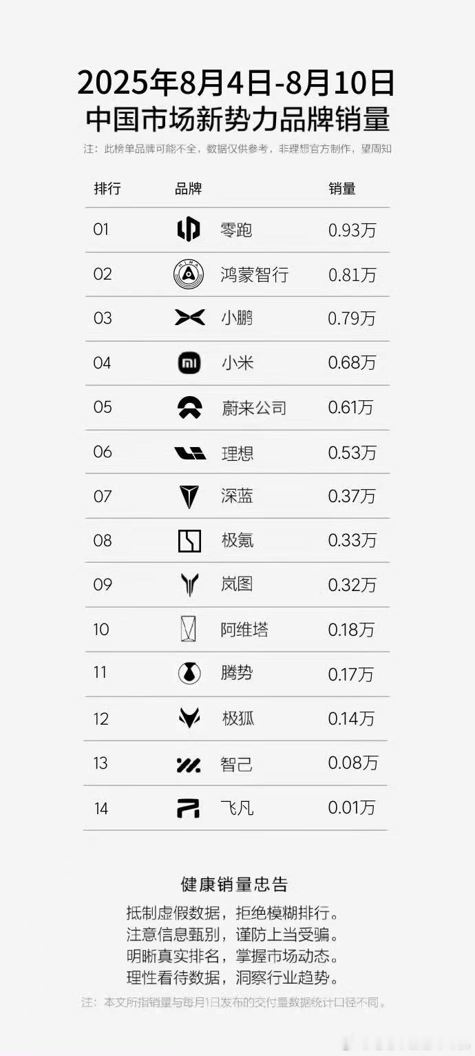 上周新势力品牌销量。零跑是上周第一，今年前7个月，零跑累计出口21980台车，国
