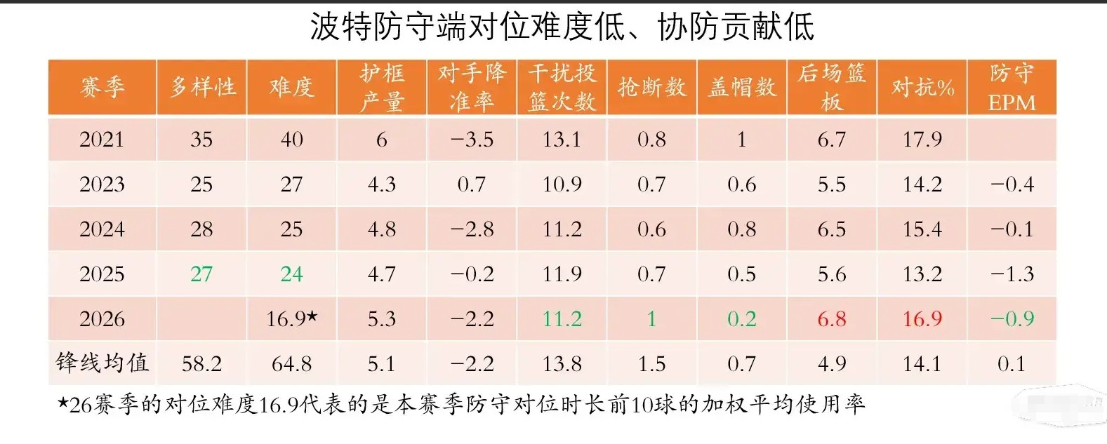 波菜基本确定去勇士了，得到波菜的勇士会给你金造成威胁吗？波菜其实是一个续航非常