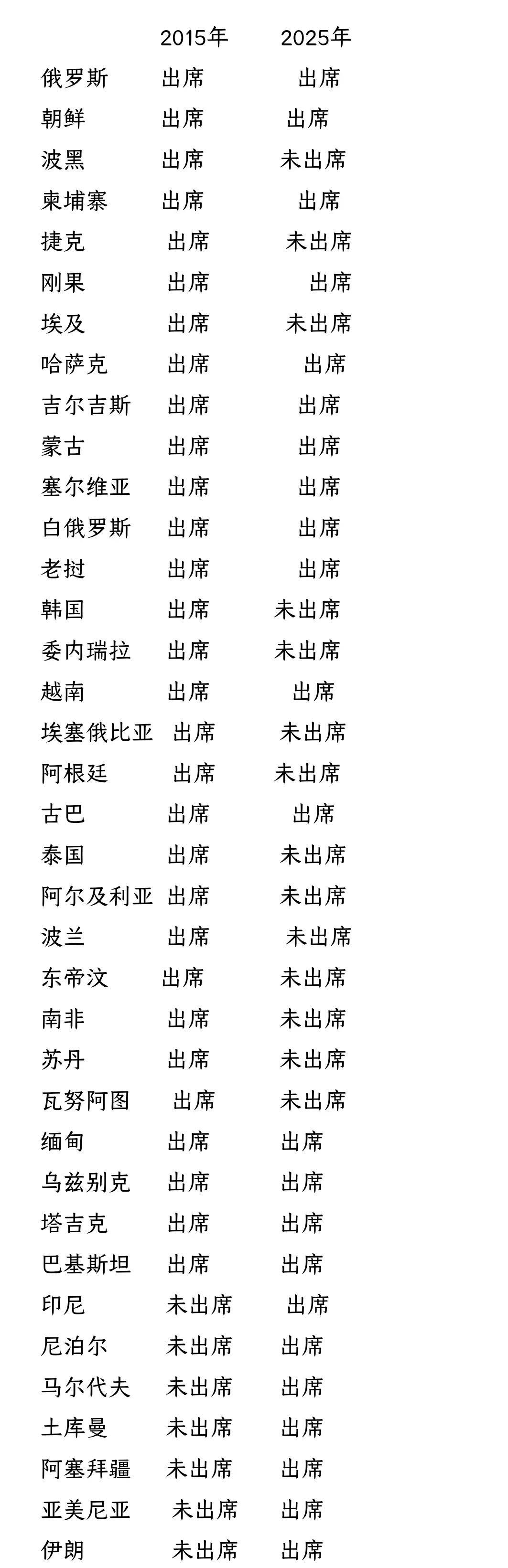 这是10年前出席抗战胜利70周年9.3阅兵，和这次80周年9.3阅兵，各国国家元