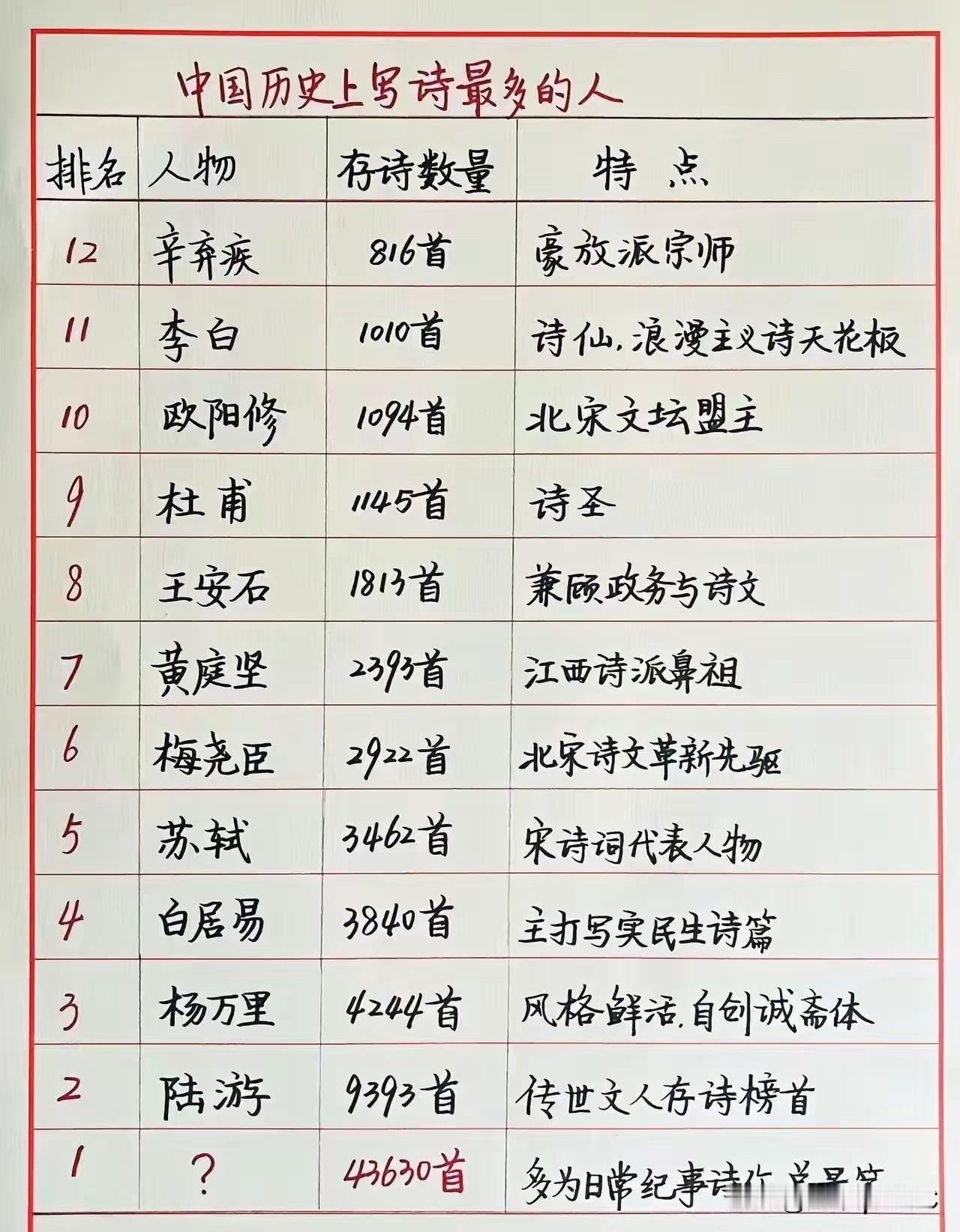 中国写诗最多的人，43630首，你一首都背不出。中国历史上写诗最多的人是谁？