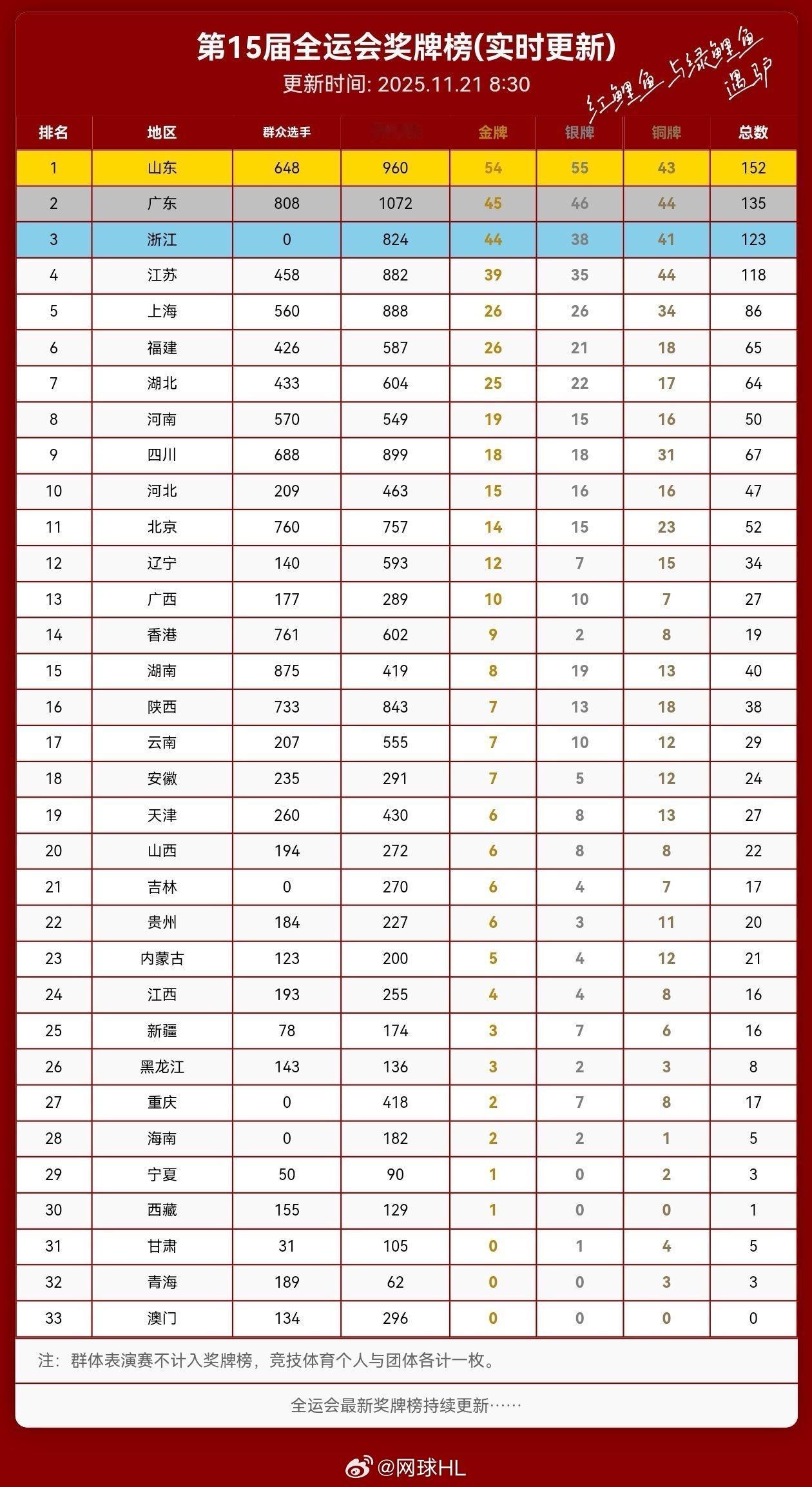 全运会最新奖牌榜👇今晚9点闭幕式