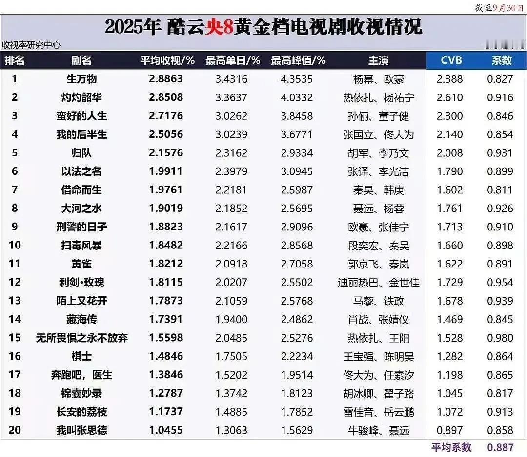 以酷云收视和云合集均来看，同时排在前十的只有生万物，所以25年【台网双爆】的剧有