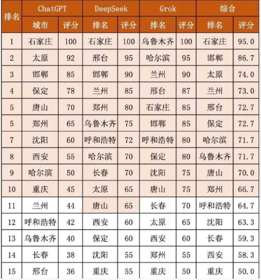 中国最不宜居城市排名。​​​