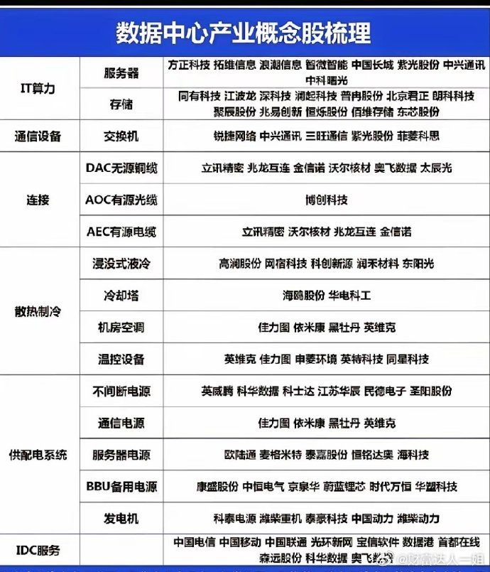 算力数据中心产业链梳理​算力数据中心产业链很值得一探究竟。算力产业的关键载体是数