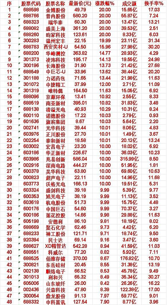 一天里，居然有这么多股票直接冲到20%附近，谁看了不心动？6月17日这份“均线