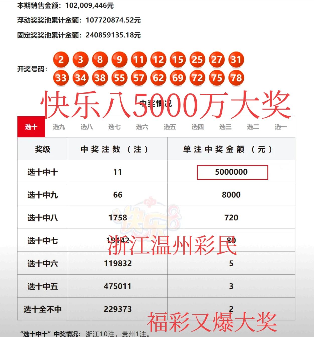 坐标：浙江温州！一人独中5000万巨奖。真的没想到，最近双色球和大乐透大奖低开，