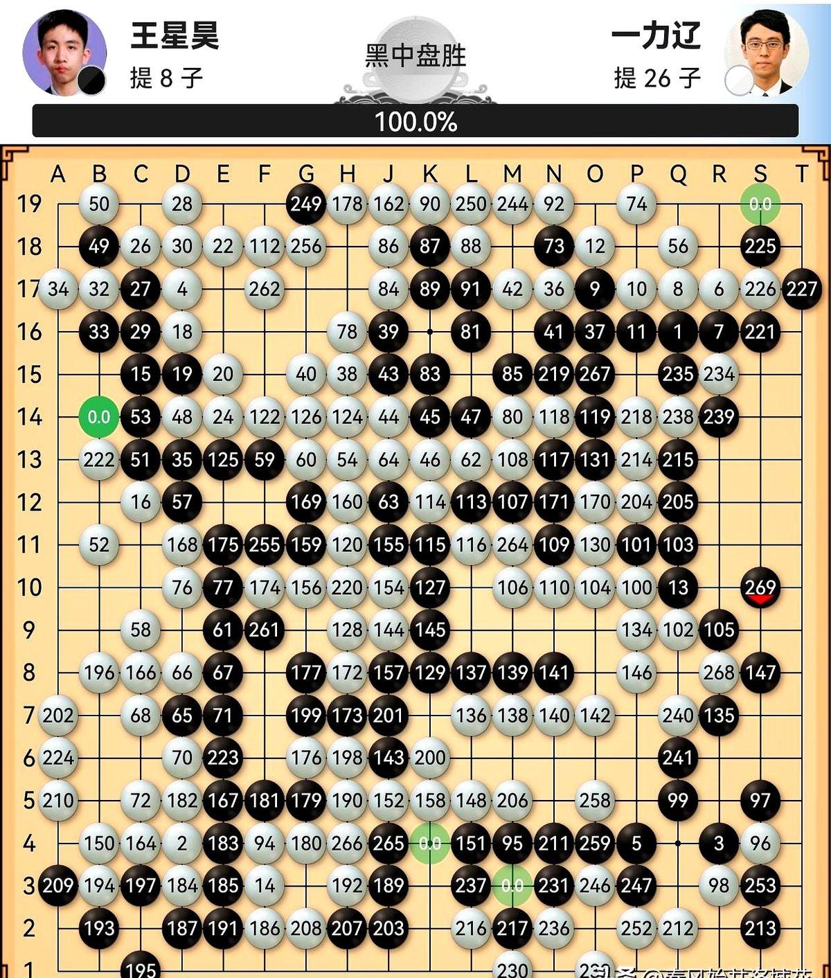 末代阿含桐山杯冠军，王星昊拿下了。这盘棋王星昊赢得那叫一个惊险。开局左上角没
