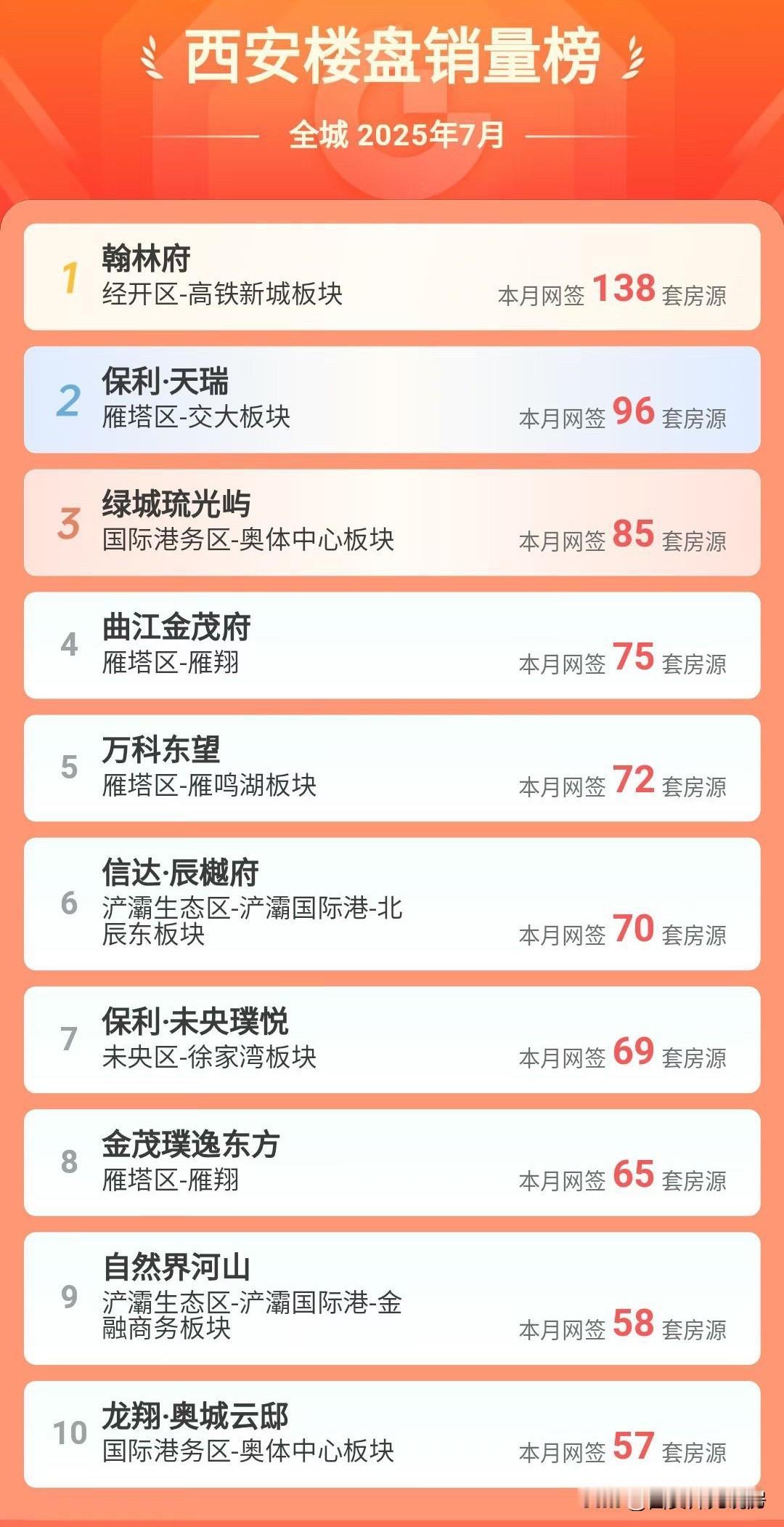 刚刚过去的西7月份，西安新楼盘销量榜出炉，很明显刚需楼盘霸榜！西安现房价格西安