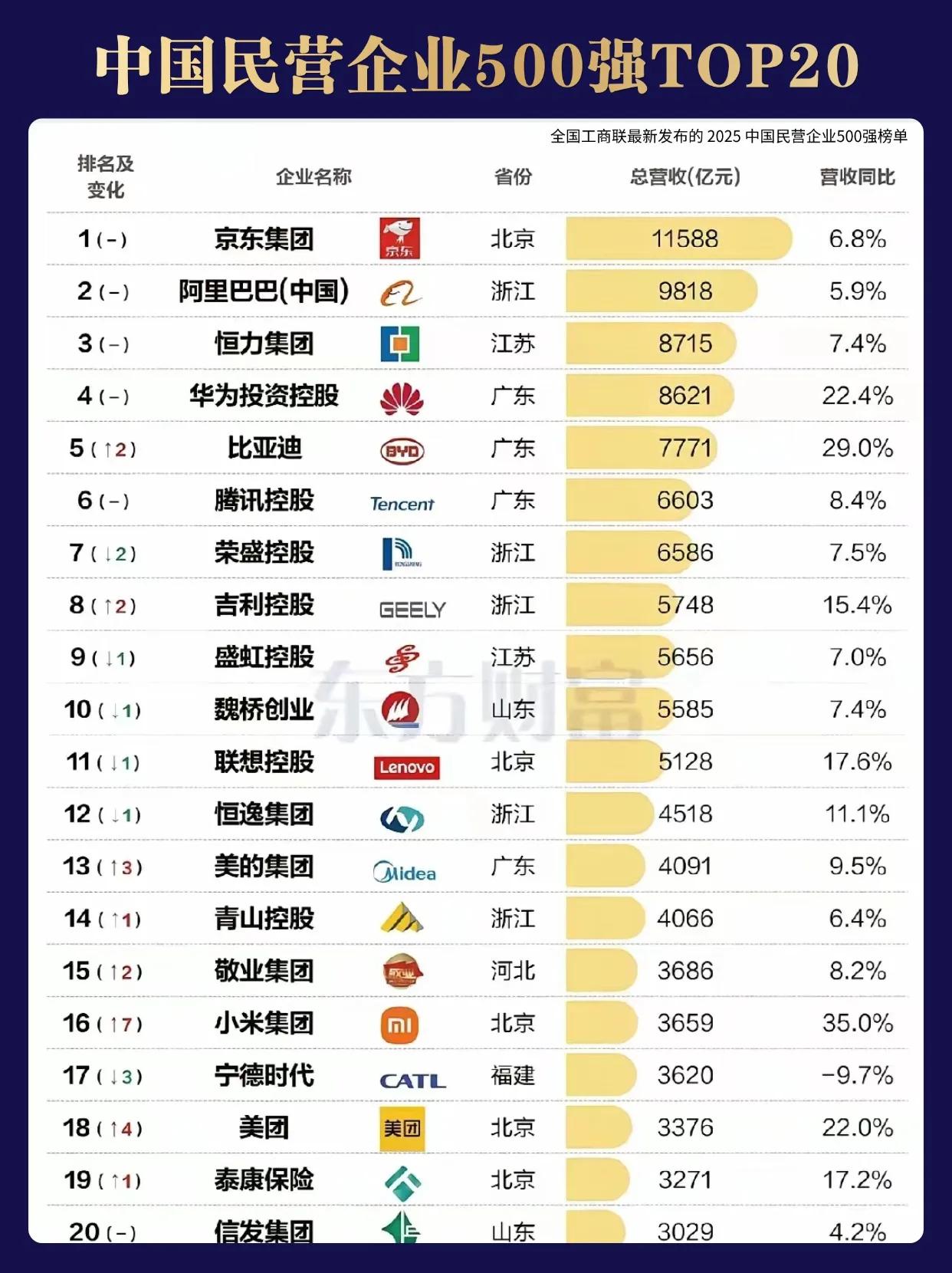 民营企业前20强只有3家参加晚宴在民营企业前20名中，除阿里巴巴（井贤栋）、