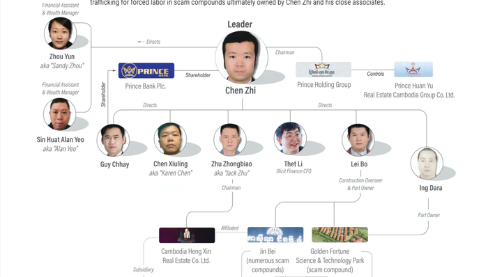 与太子集团有瓜葛, 32人遭美国限制入境