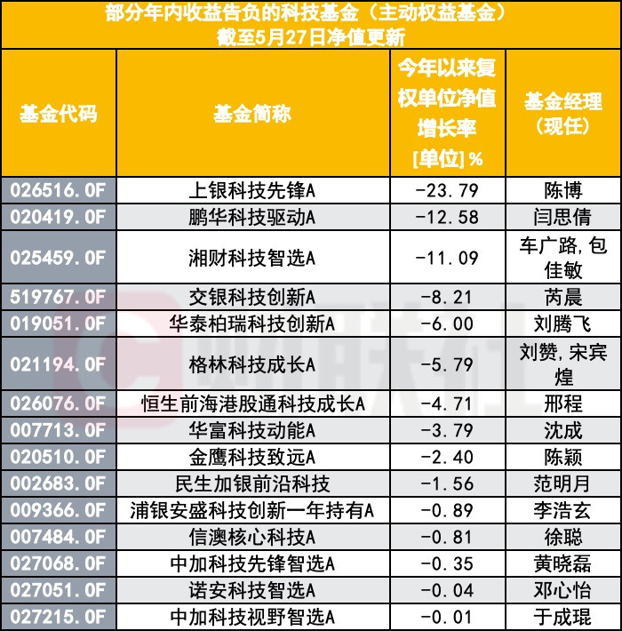 这轮科技基金的分化，已经到了有点夸张的程度的，看下数据哈最近一个月科技成长是市场