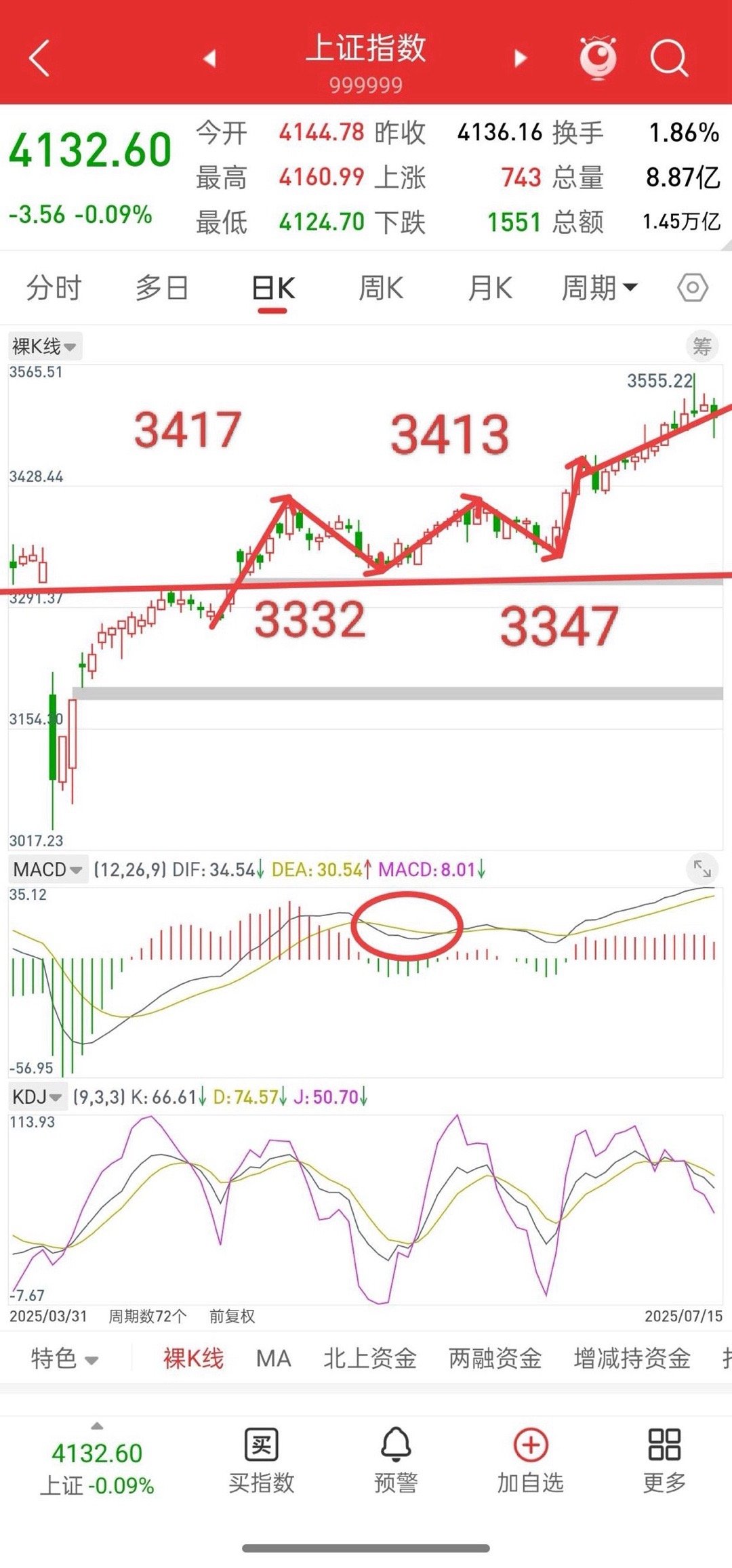 大盘，未来一段时间，很可能复制去年五月底走势！从技术形态，Macd指标，从前期零