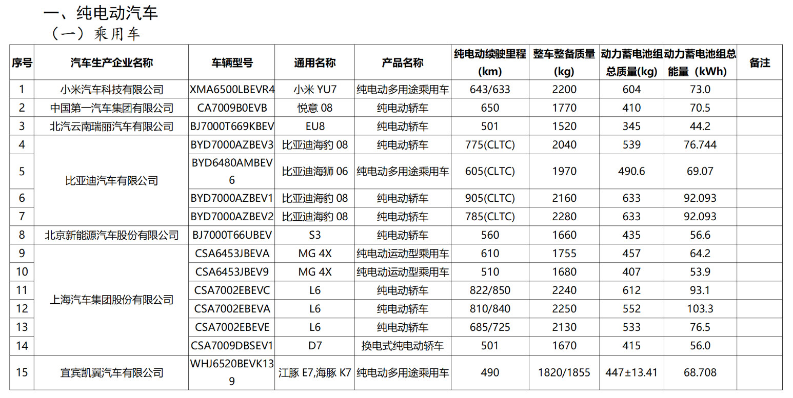 刚看到《减免车辆购置税的新能源汽车车型目录》中：-比亚迪海豹08，92度电池，