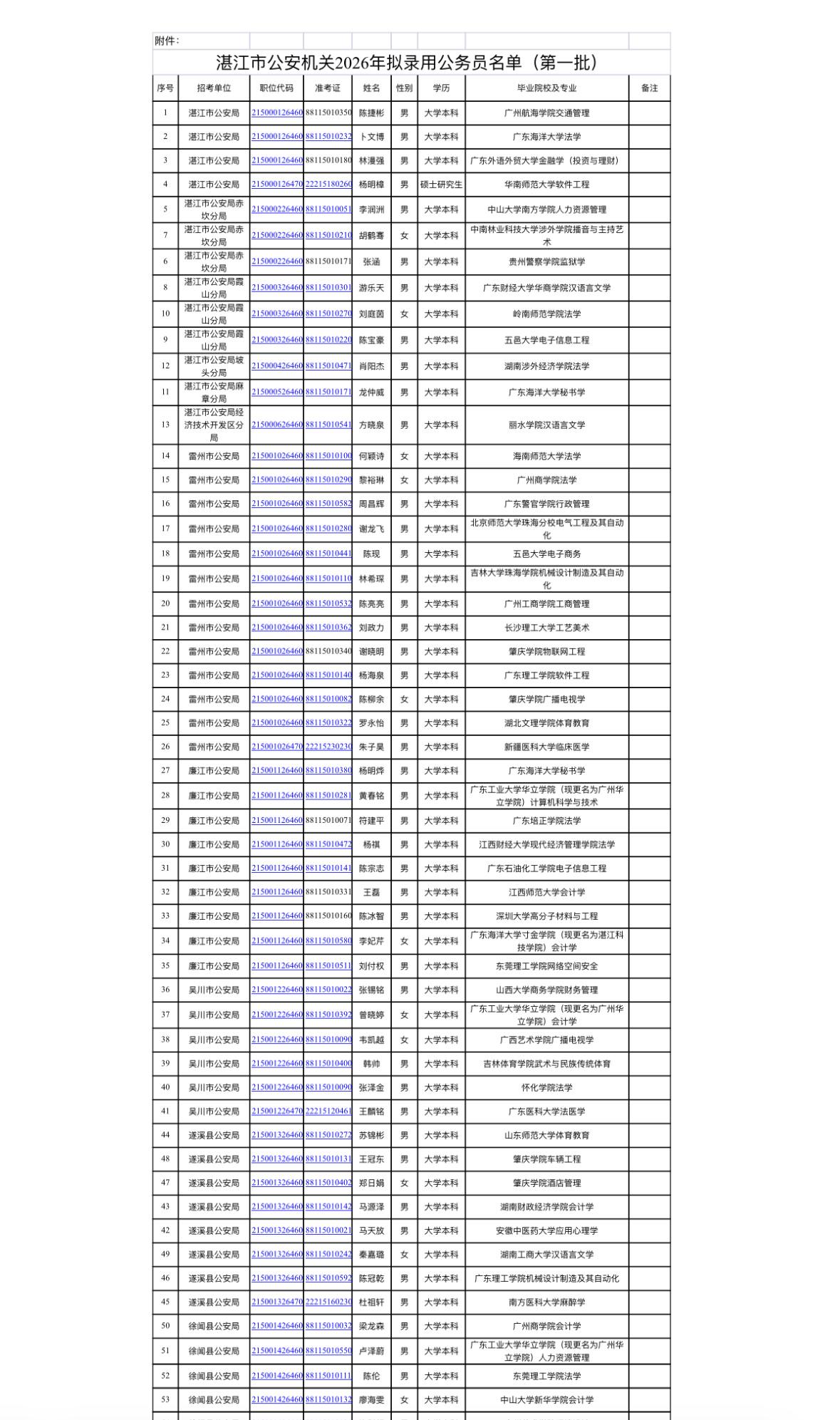 名单公示！湛江赤坎👮‍♂️录用名单公布📌发布单位:湛江市公安局📌