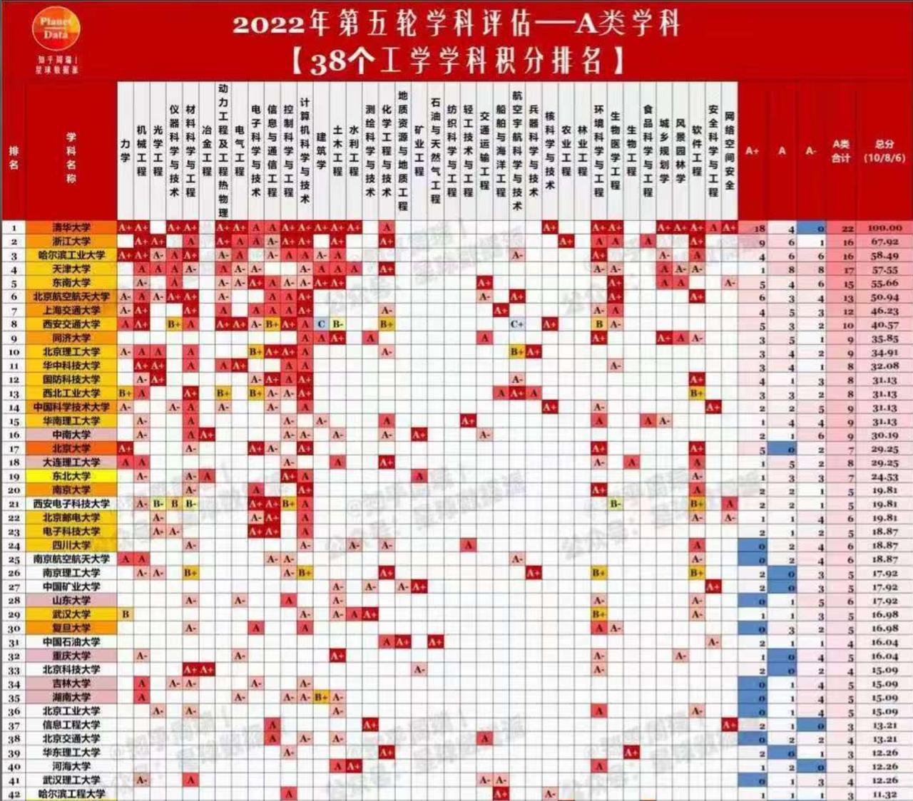 天津大学的工科实力确实非常强大，不仅是四所集齐六大新工科示范学院的高校之一，其A